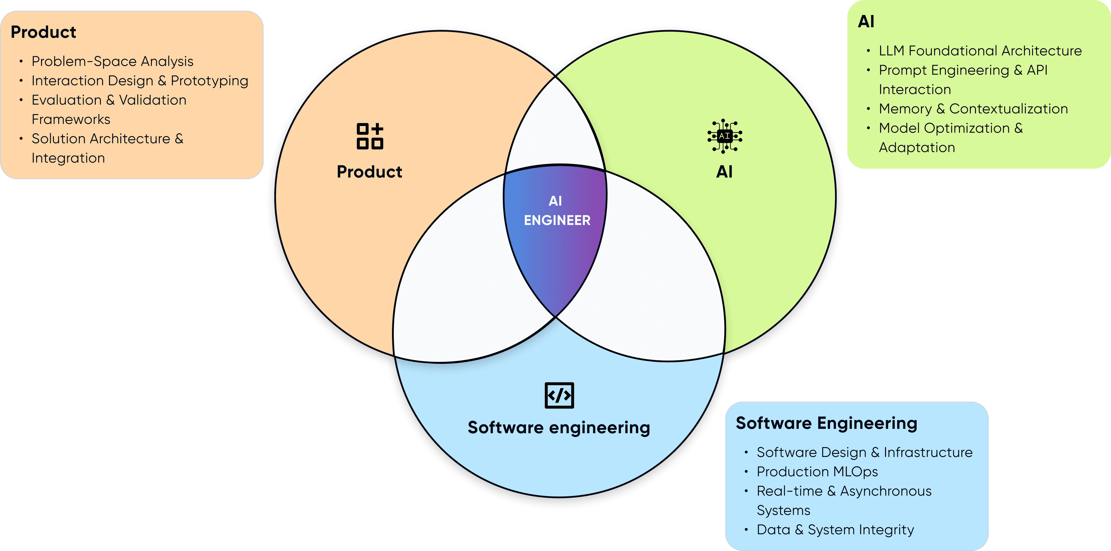 AI Role